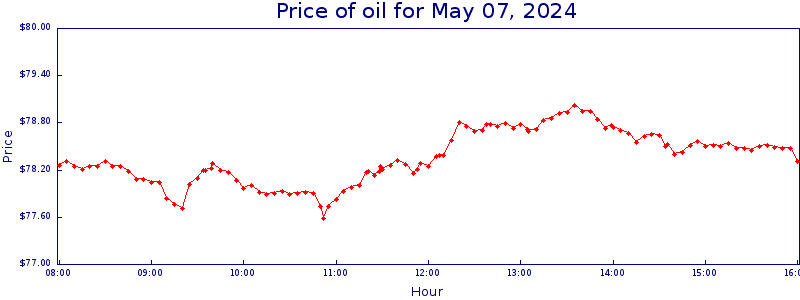 Daily price graph