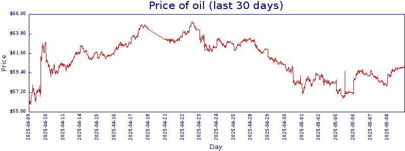 30-day price graph