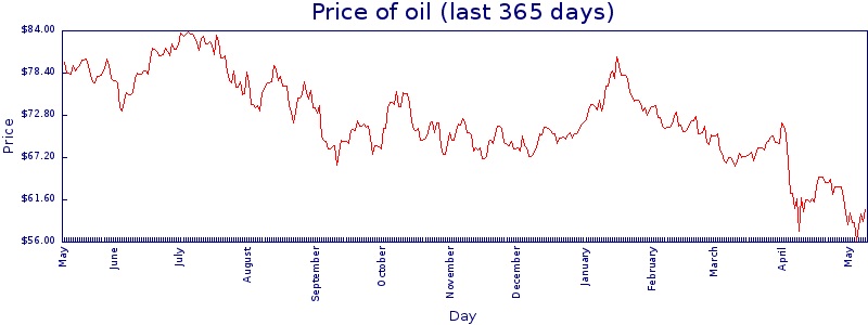 365-day price graph