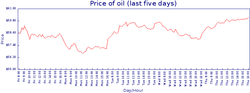 Five-day price graph